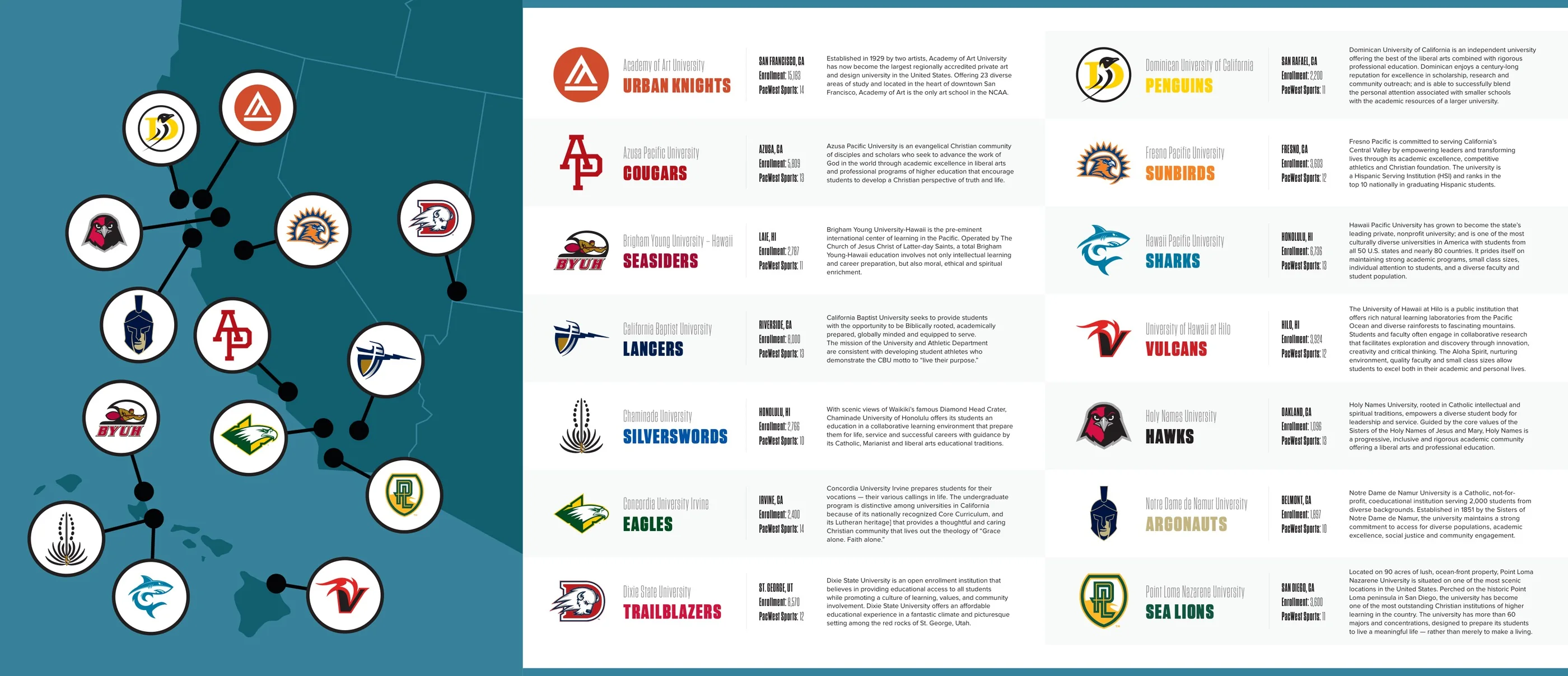 PacWest brochure inner spread: a map of member schools beside a directory