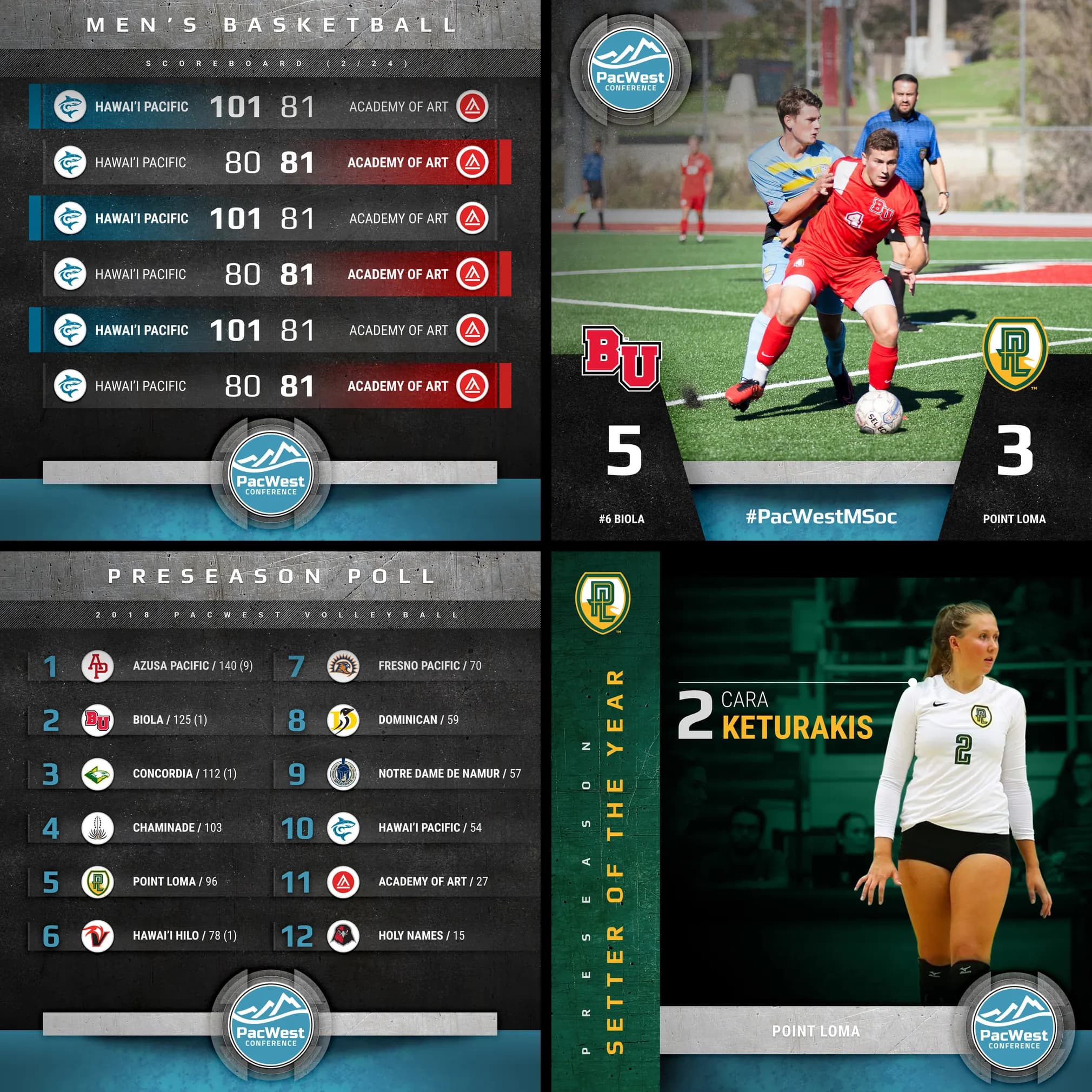 Four PacWest social templates: a basketball scoreboard, a soccer final score over a photo, a volleyball preseason poll and a Preseason Setter of the Year graphic
